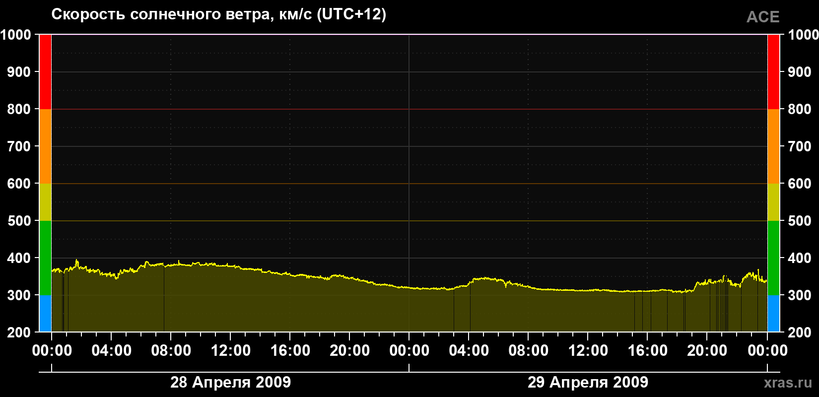 Скорость солнечного ветра