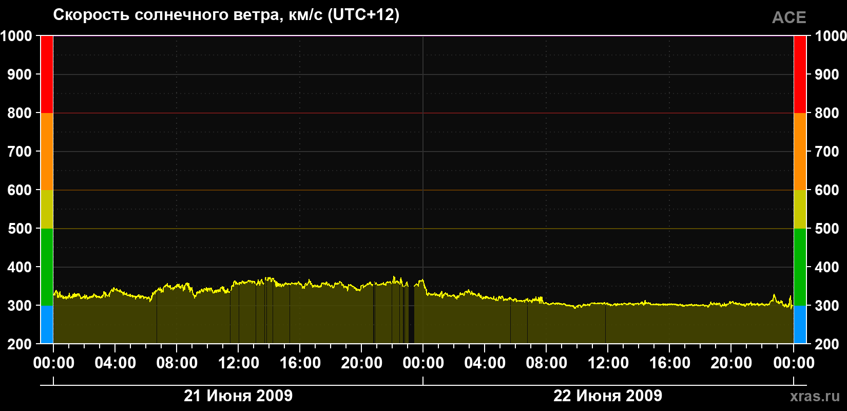 Скорость солнечного ветра