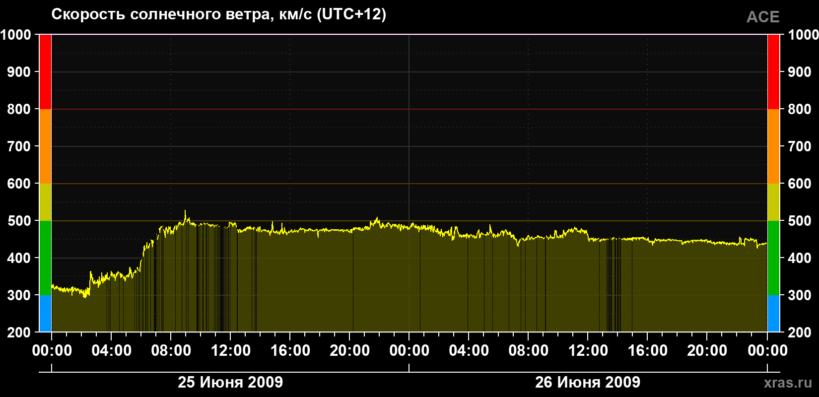 Скорость солнечного ветра