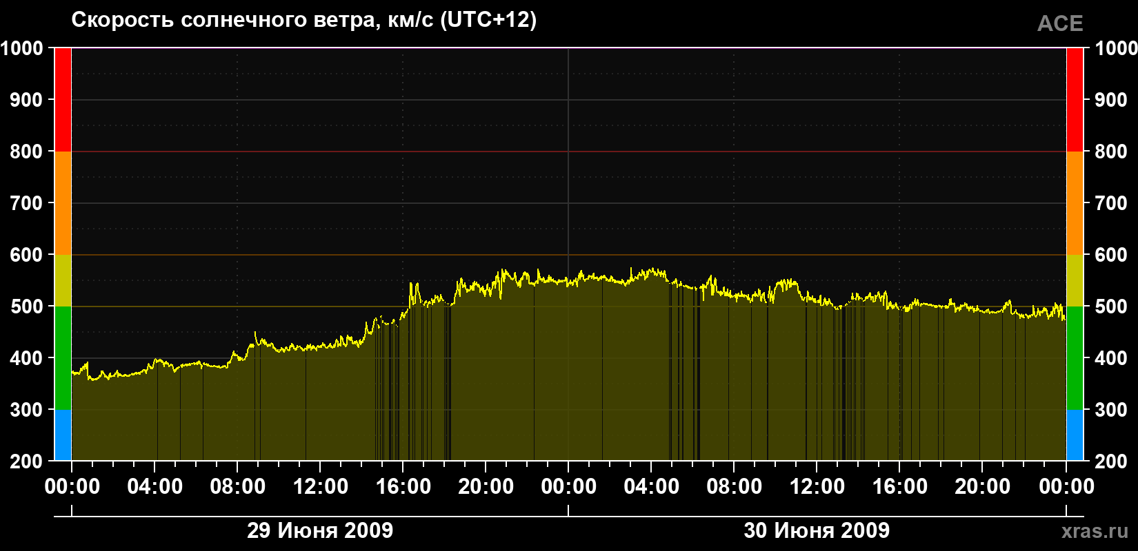 Скорость солнечного ветра