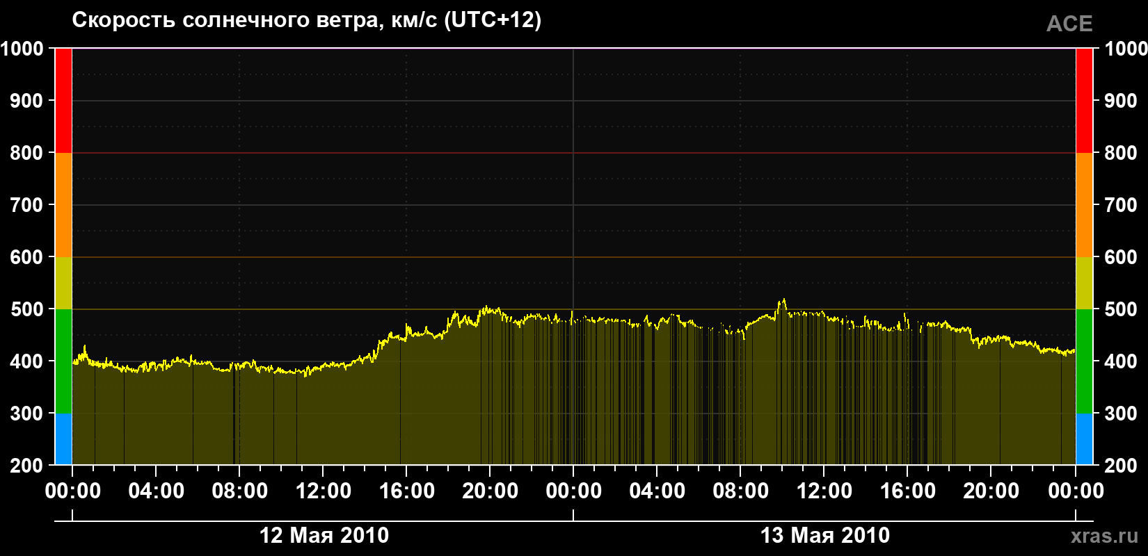 Скорость солнечного ветра