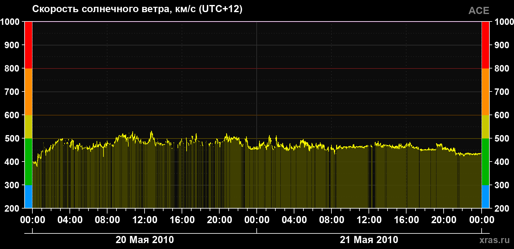 Скорость солнечного ветра