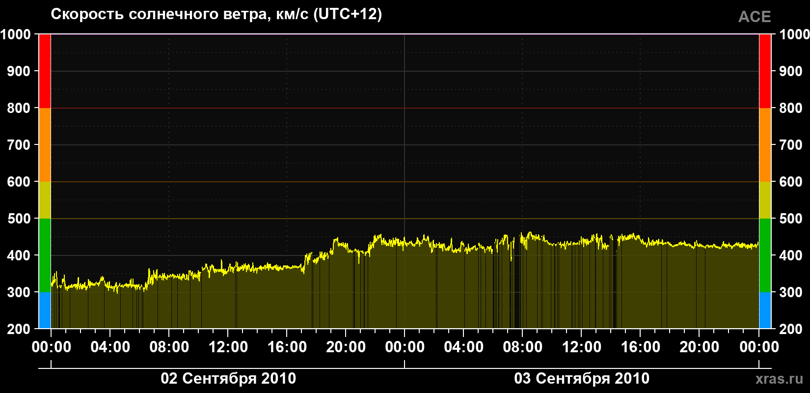 Скорость солнечного ветра