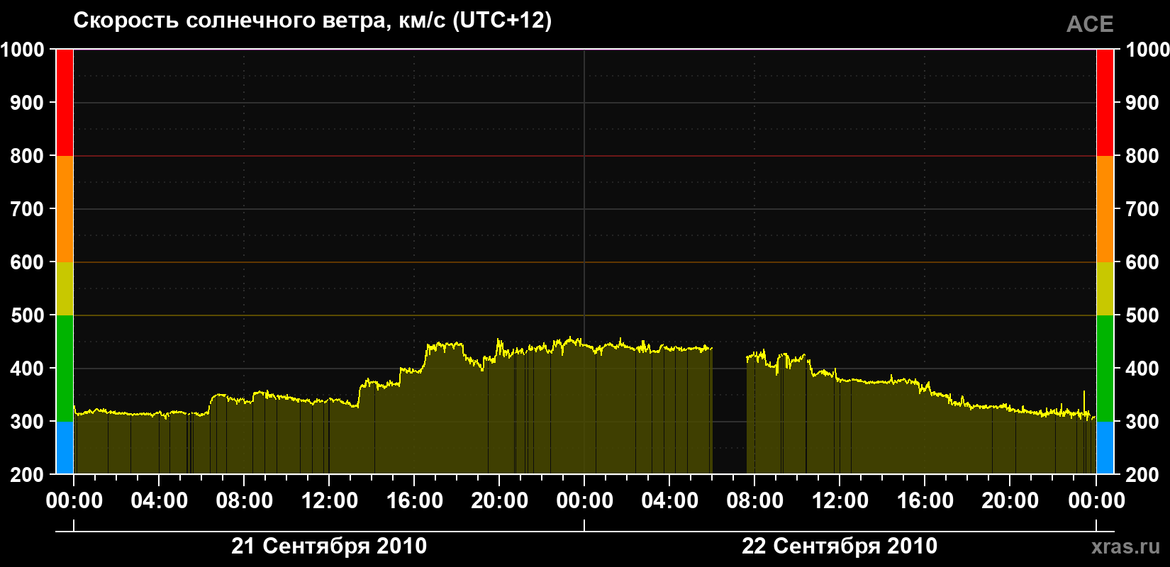Скорость солнечного ветра