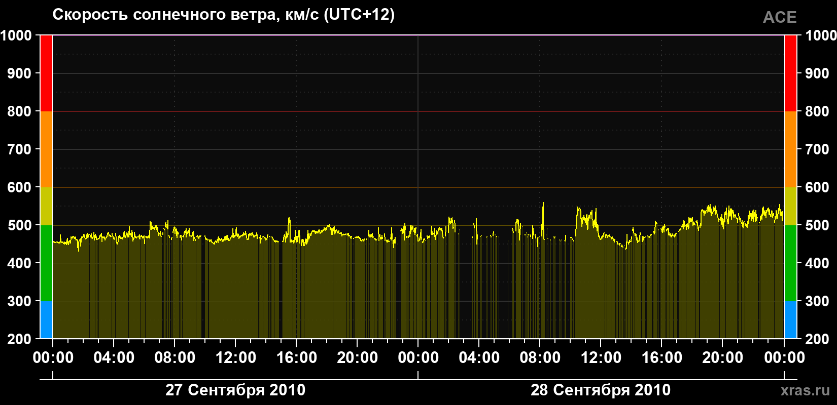 Скорость солнечного ветра