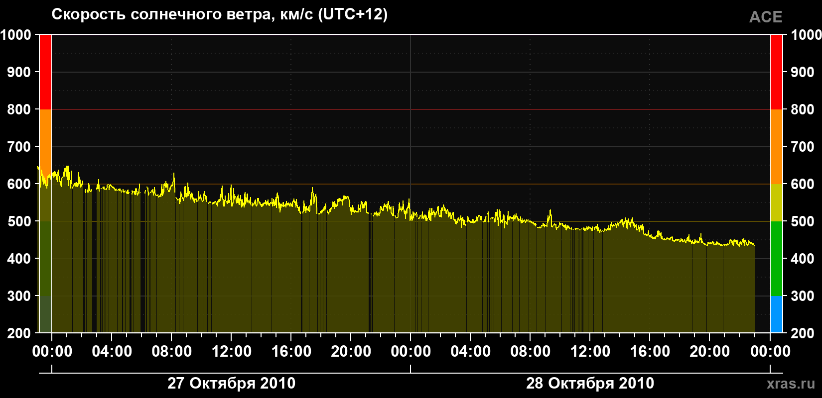 Скорость солнечного ветра