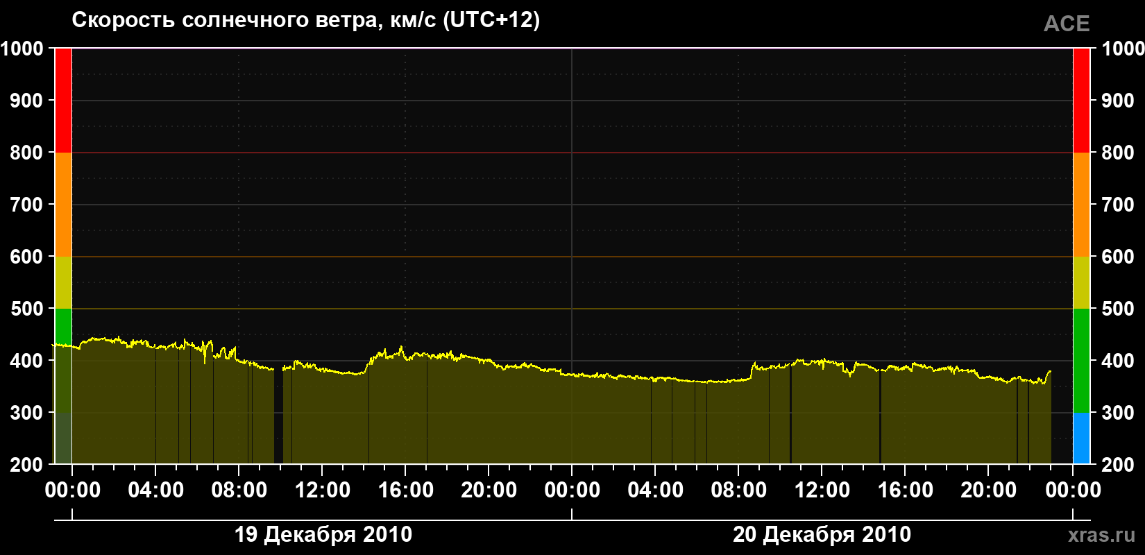 Скорость солнечного ветра