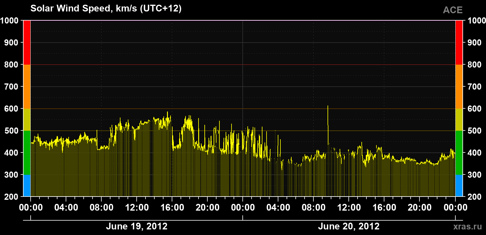 Solar wind speed
