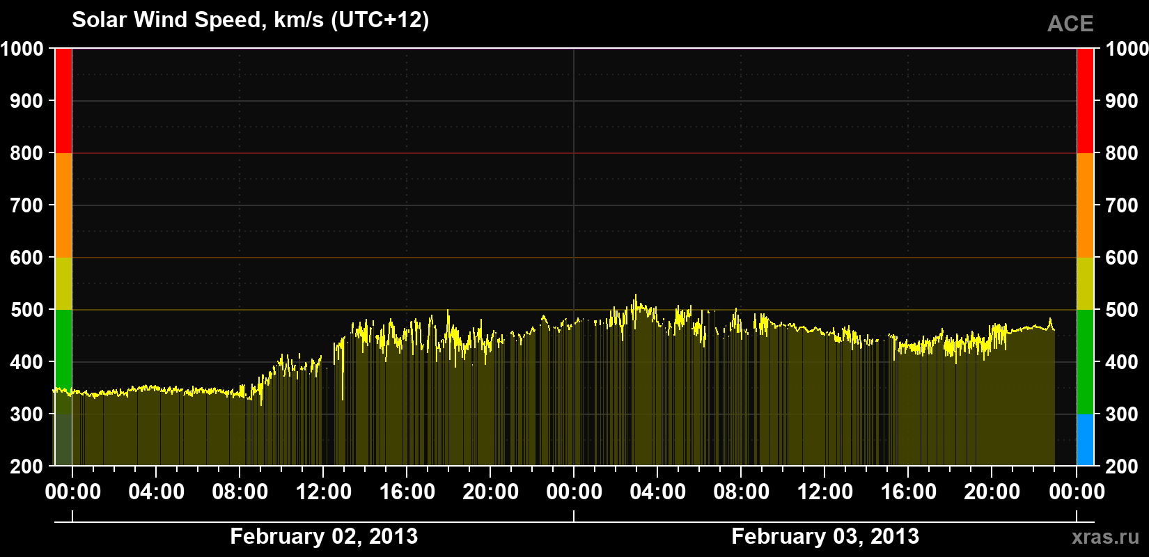 Solar wind speed