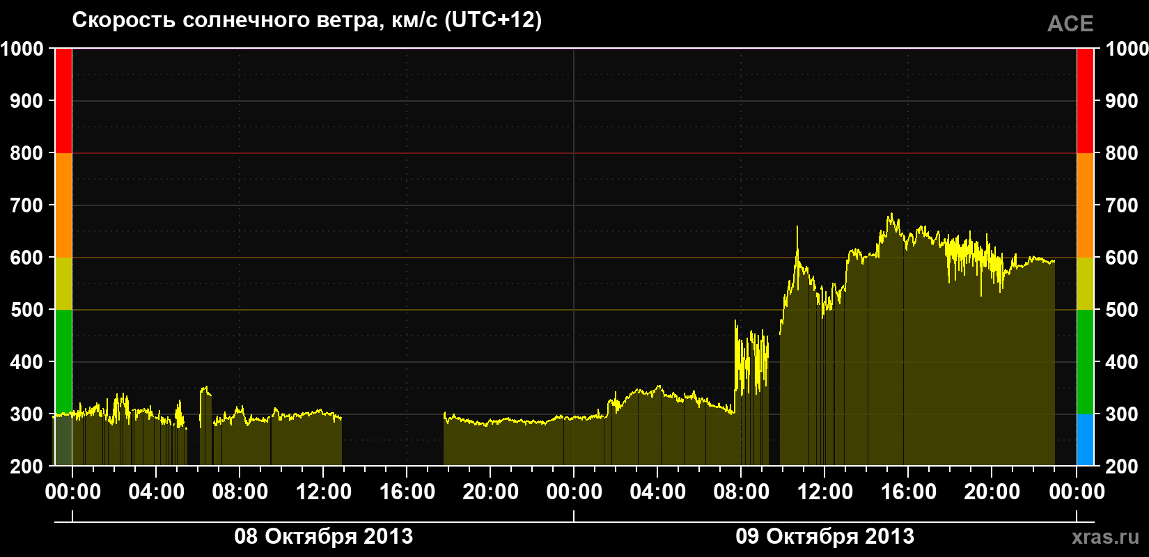 Скорость солнечного ветра