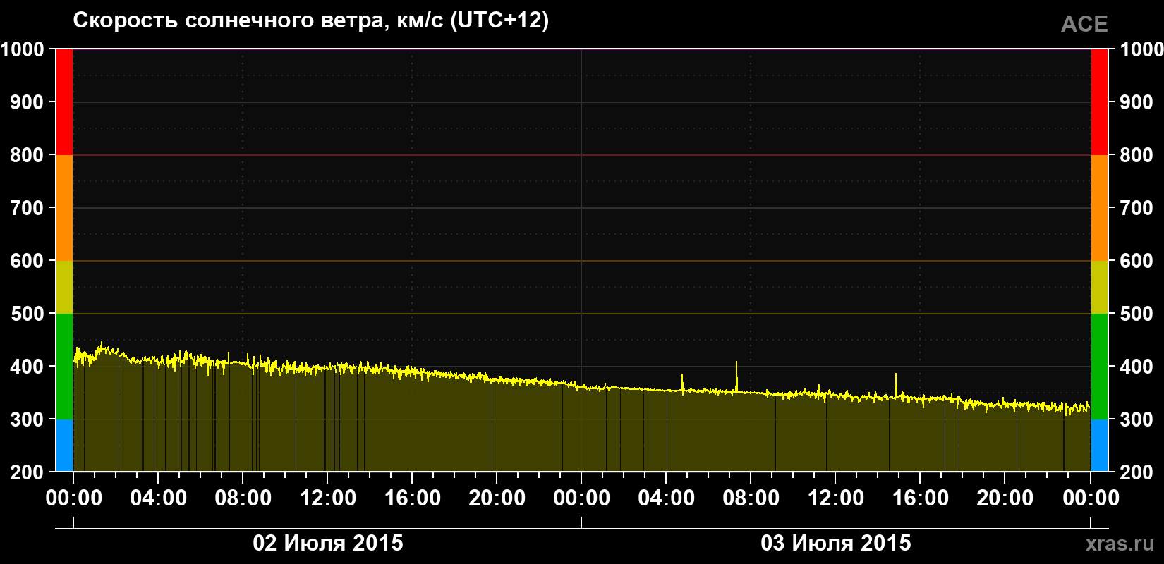Скорость солнечного ветра