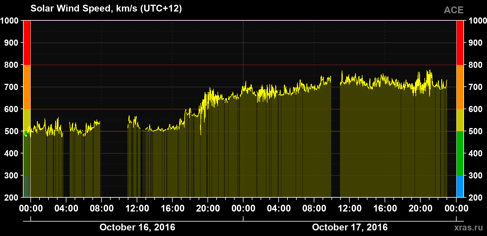 Solar wind speed