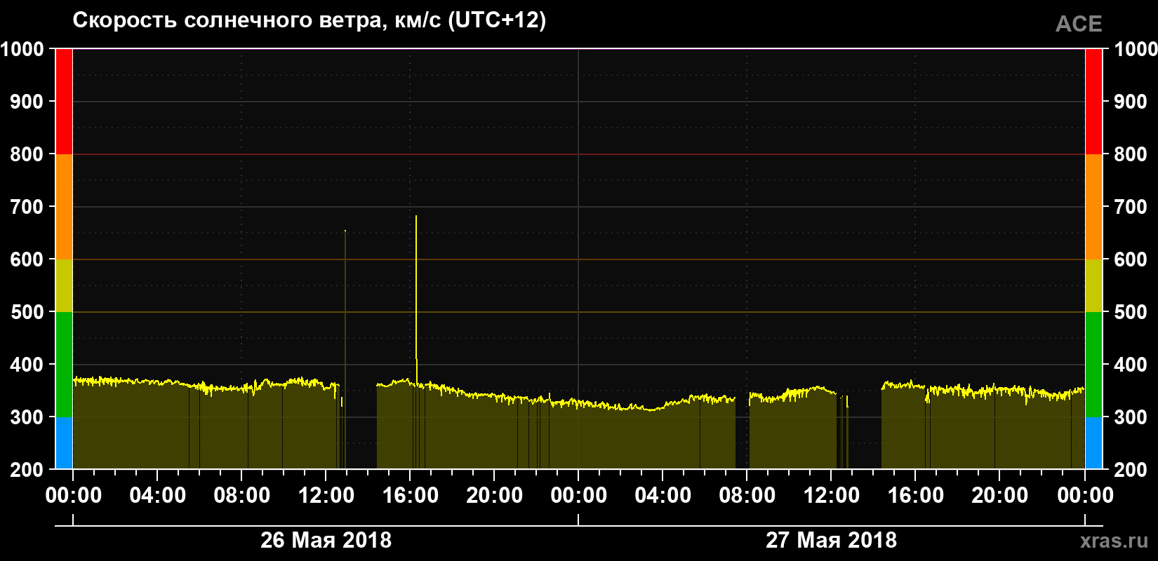 Скорость солнечного ветра