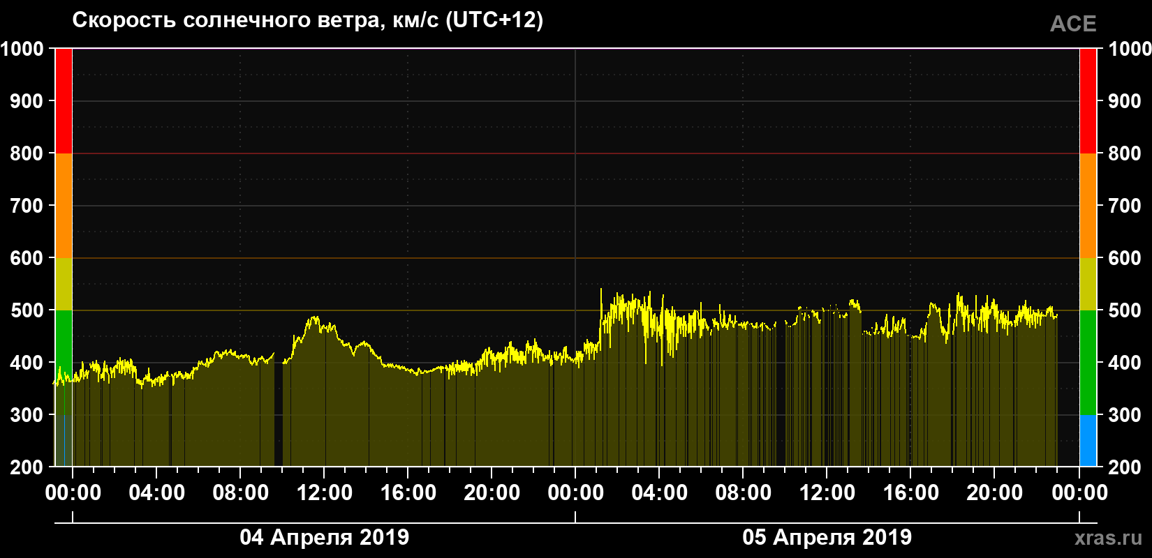 Скорость солнечного ветра