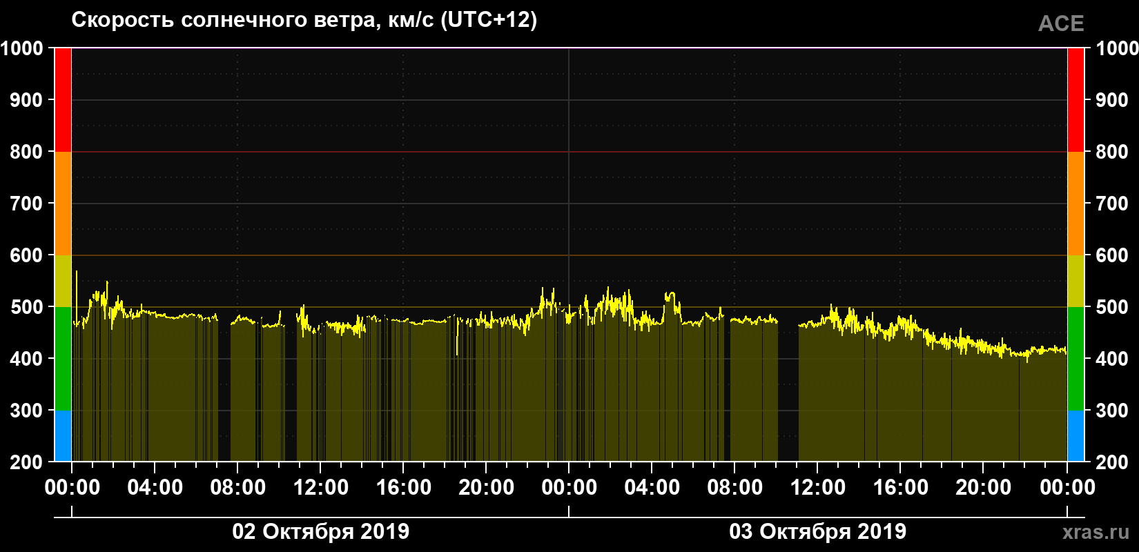 Скорость солнечного ветра