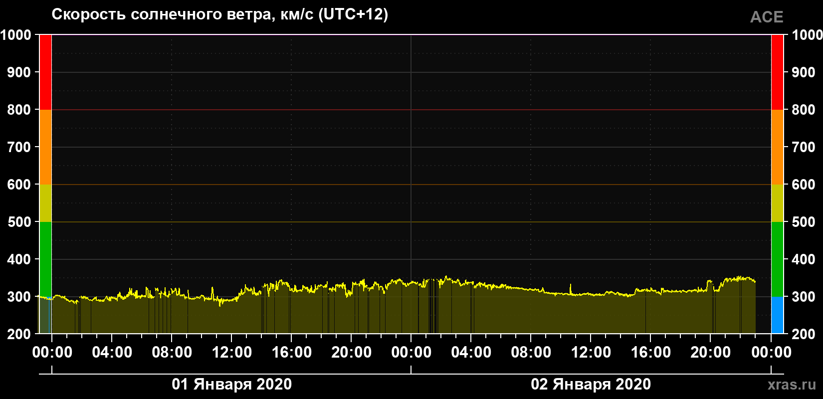 Скорость солнечного ветра