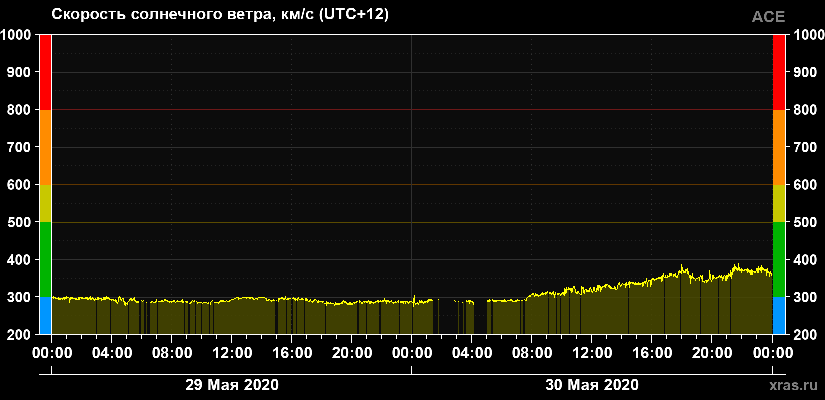 Скорость солнечного ветра