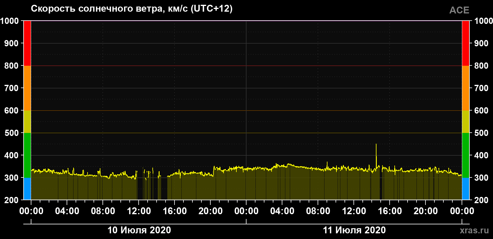 Скорость солнечного ветра