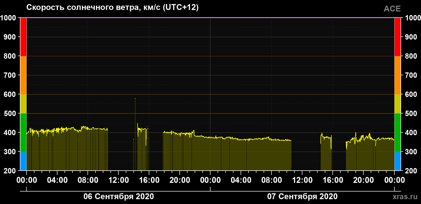 Скорость солнечного ветра