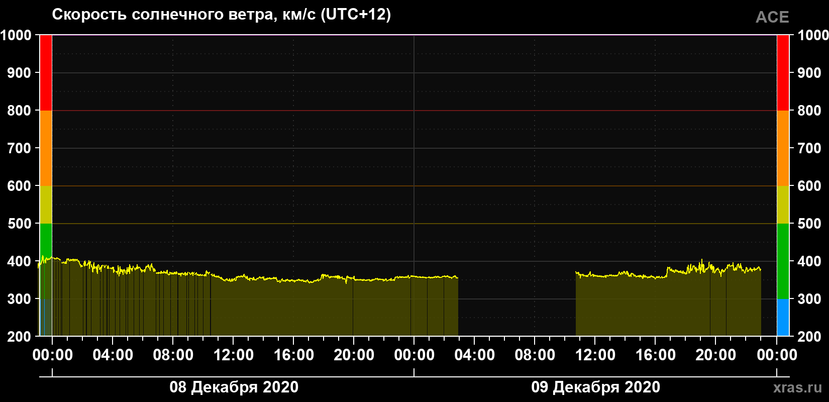 Скорость солнечного ветра