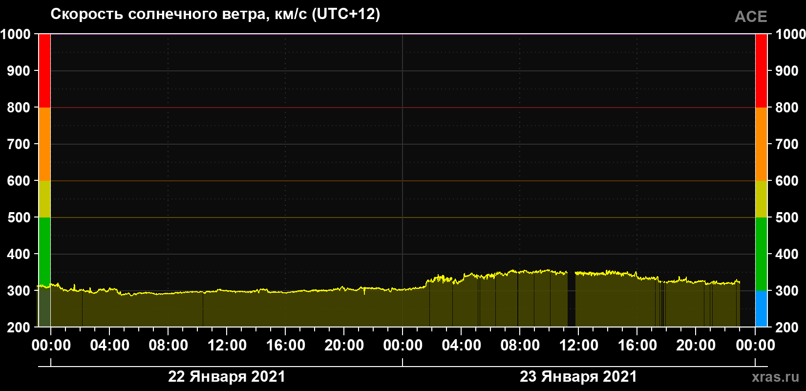 Скорость солнечного ветра