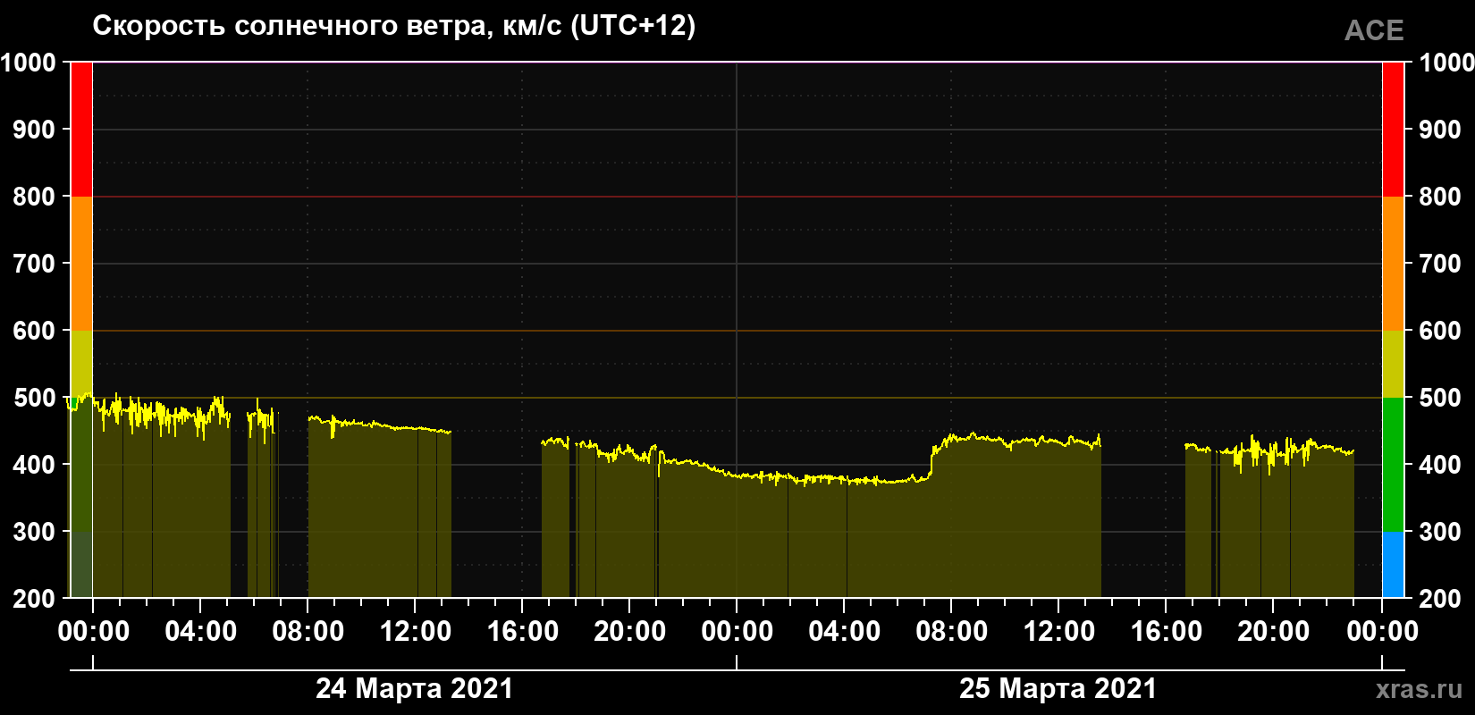 Скорость солнечного ветра
