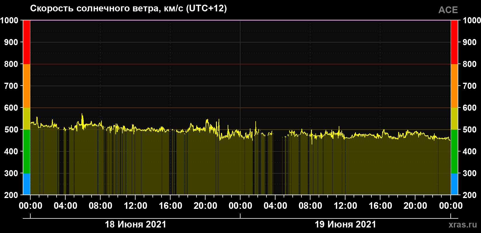Скорость солнечного ветра