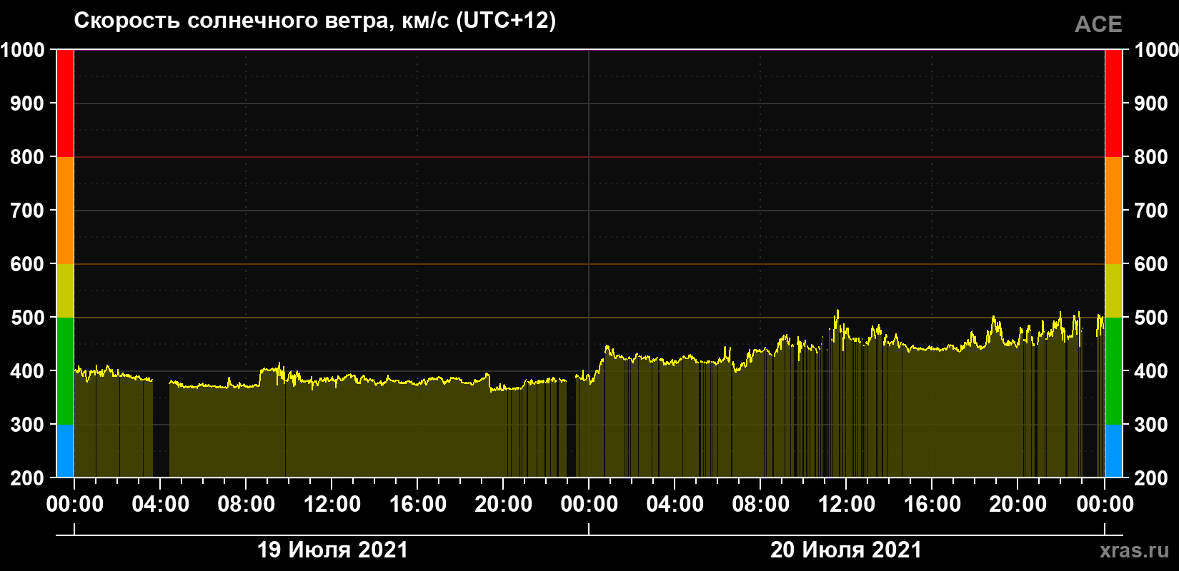 Скорость солнечного ветра