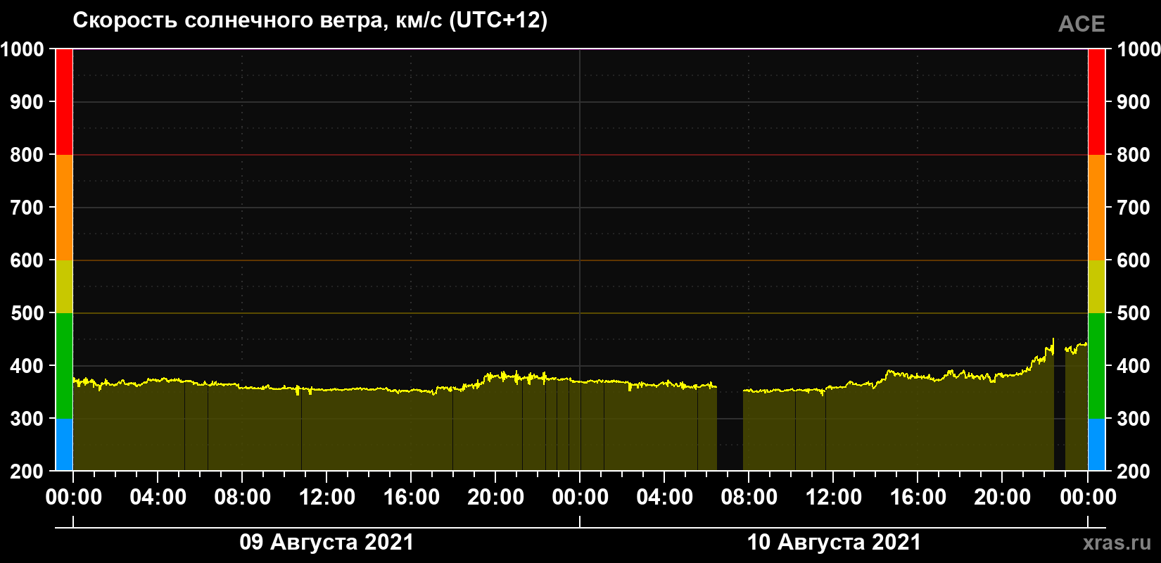 Скорость солнечного ветра