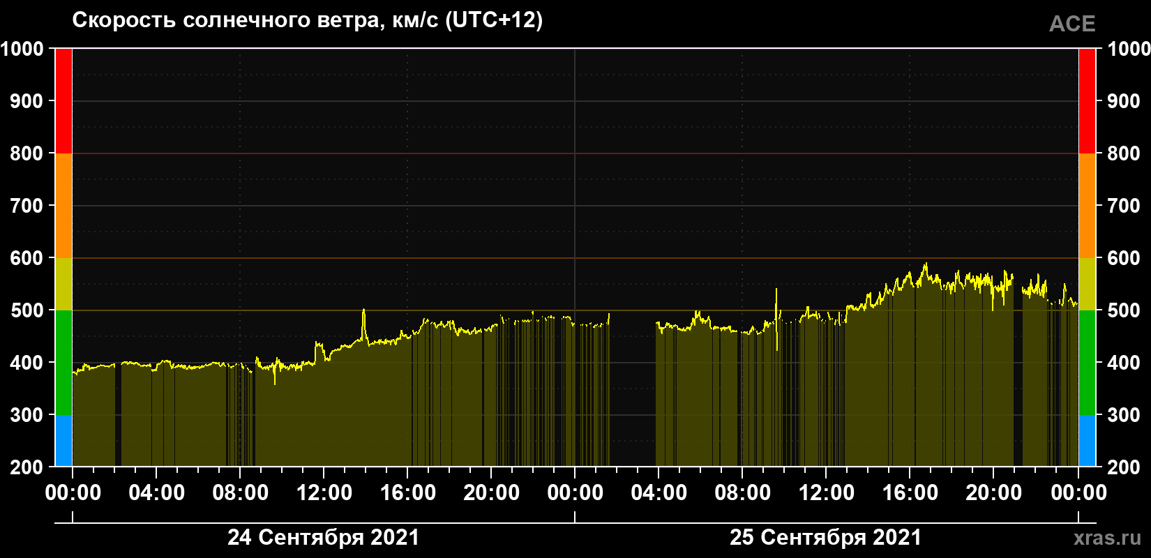 Скорость солнечного ветра