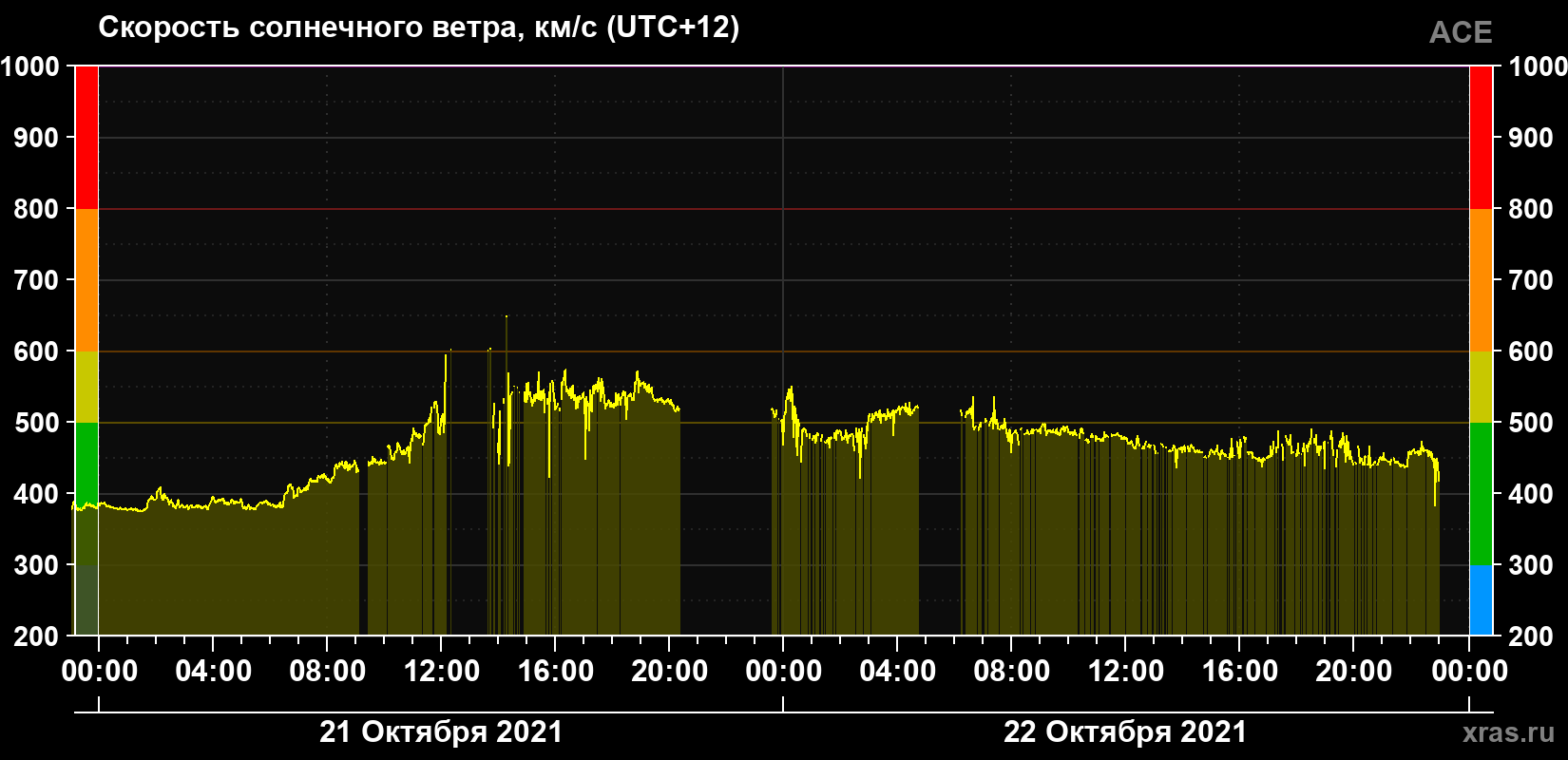 Скорость солнечного ветра