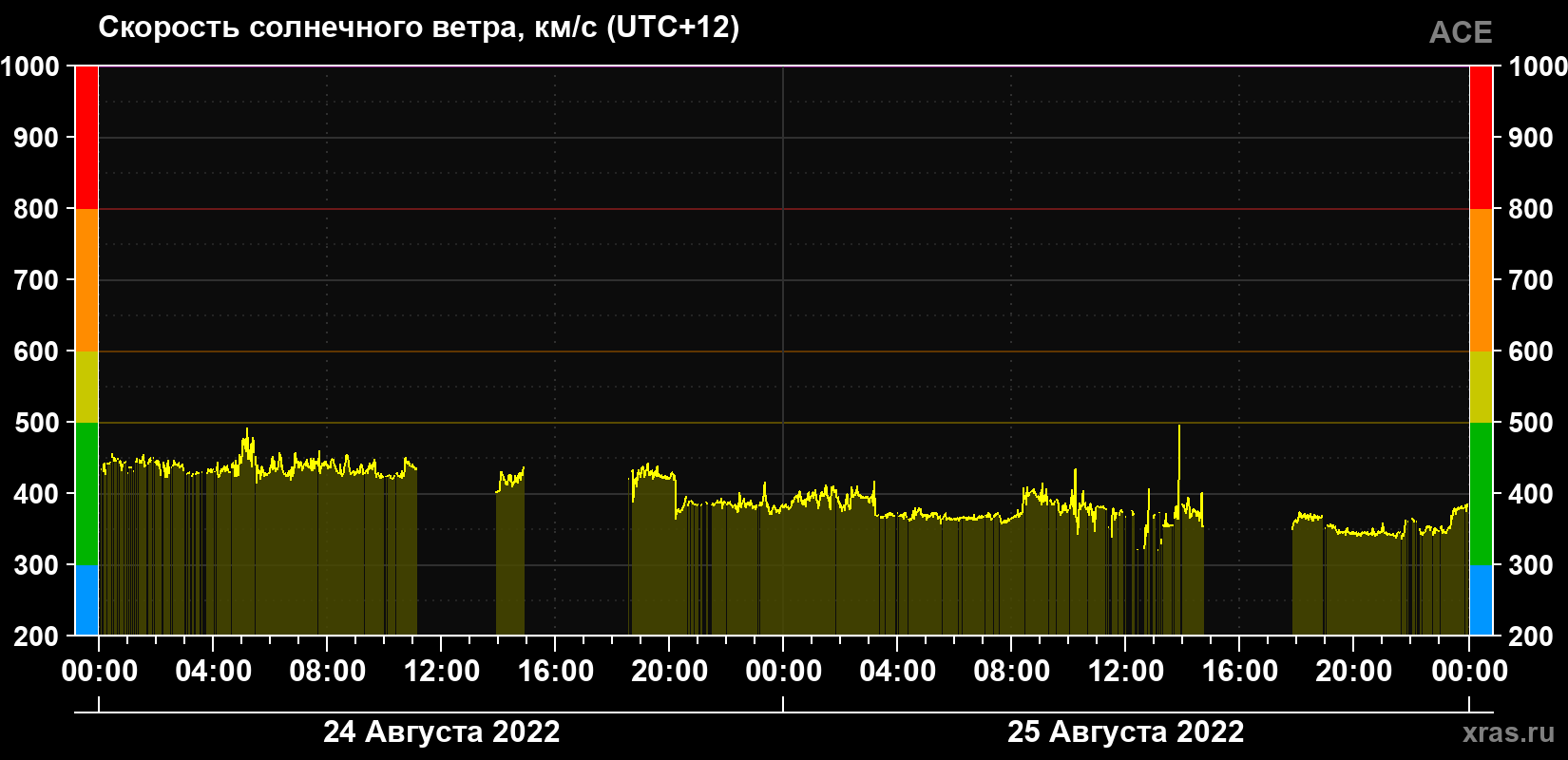 Скорость солнечного ветра