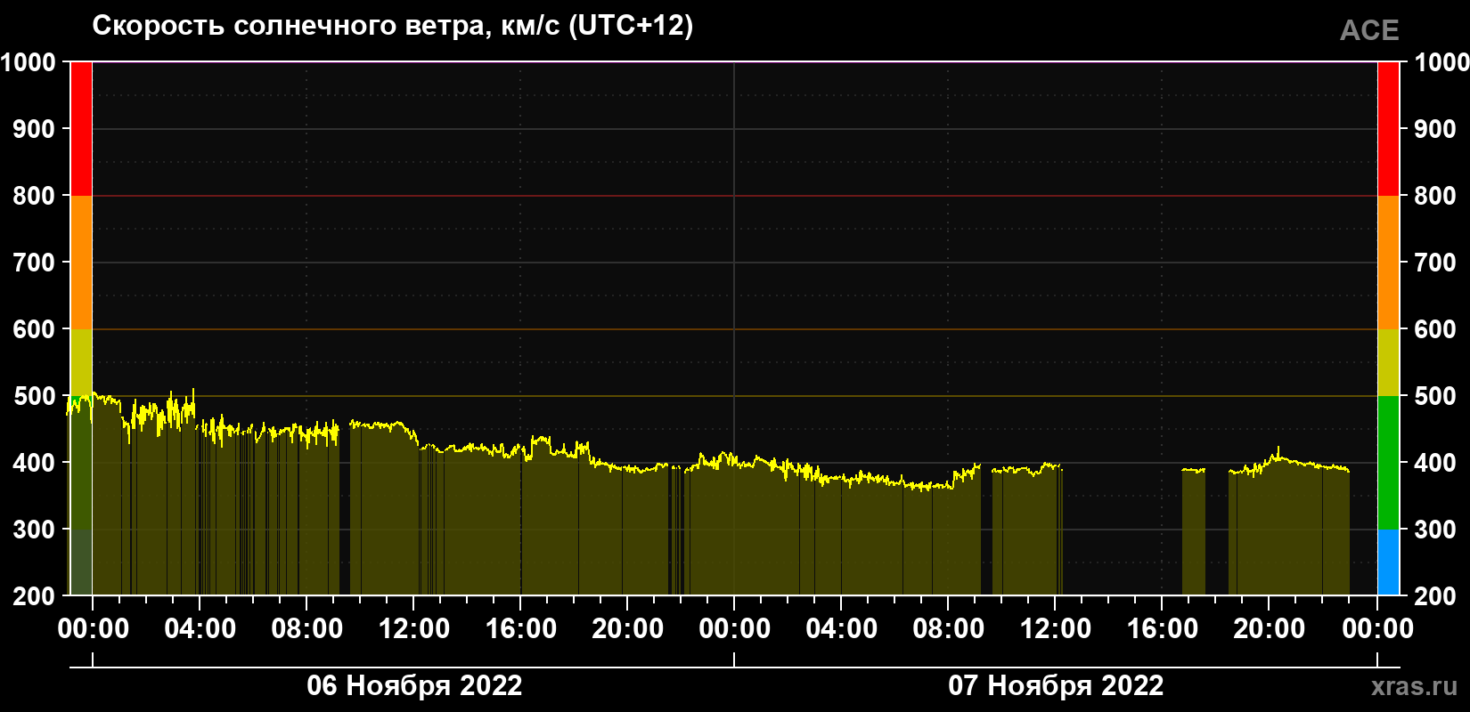 Скорость солнечного ветра