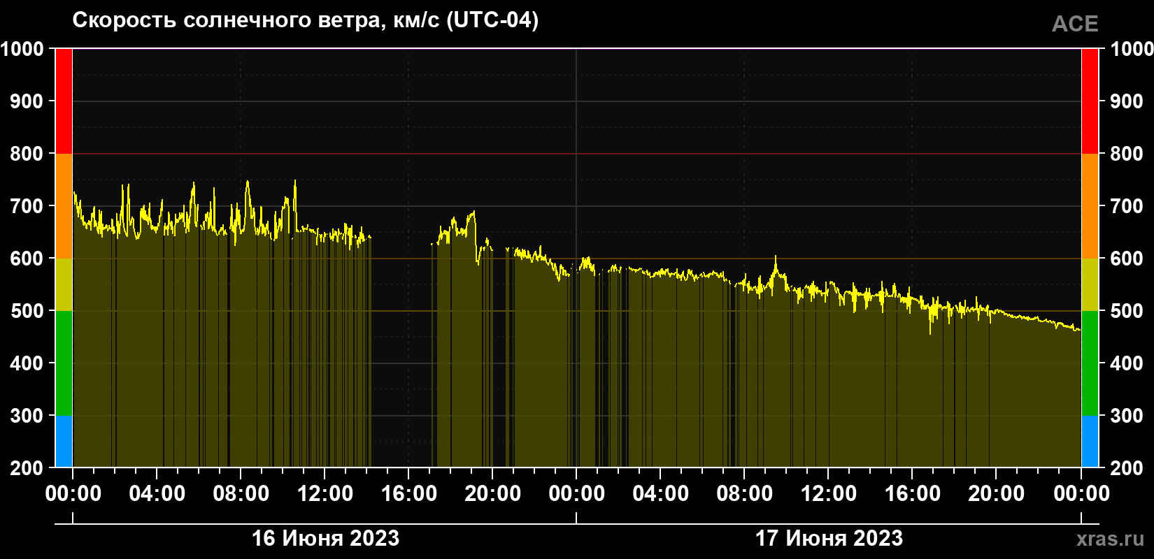 Скорость солнечного ветра