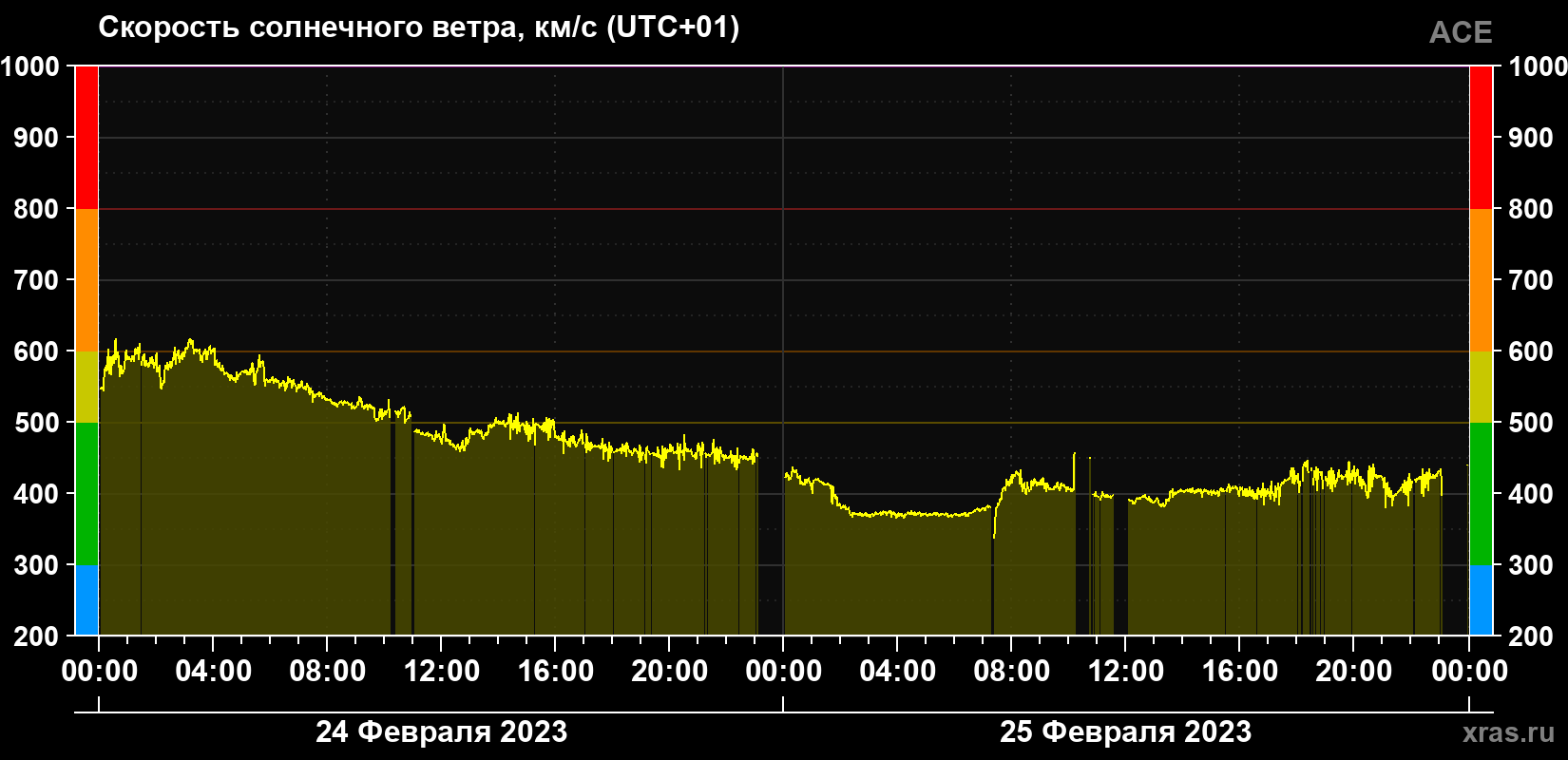 Скорость солнечного ветра