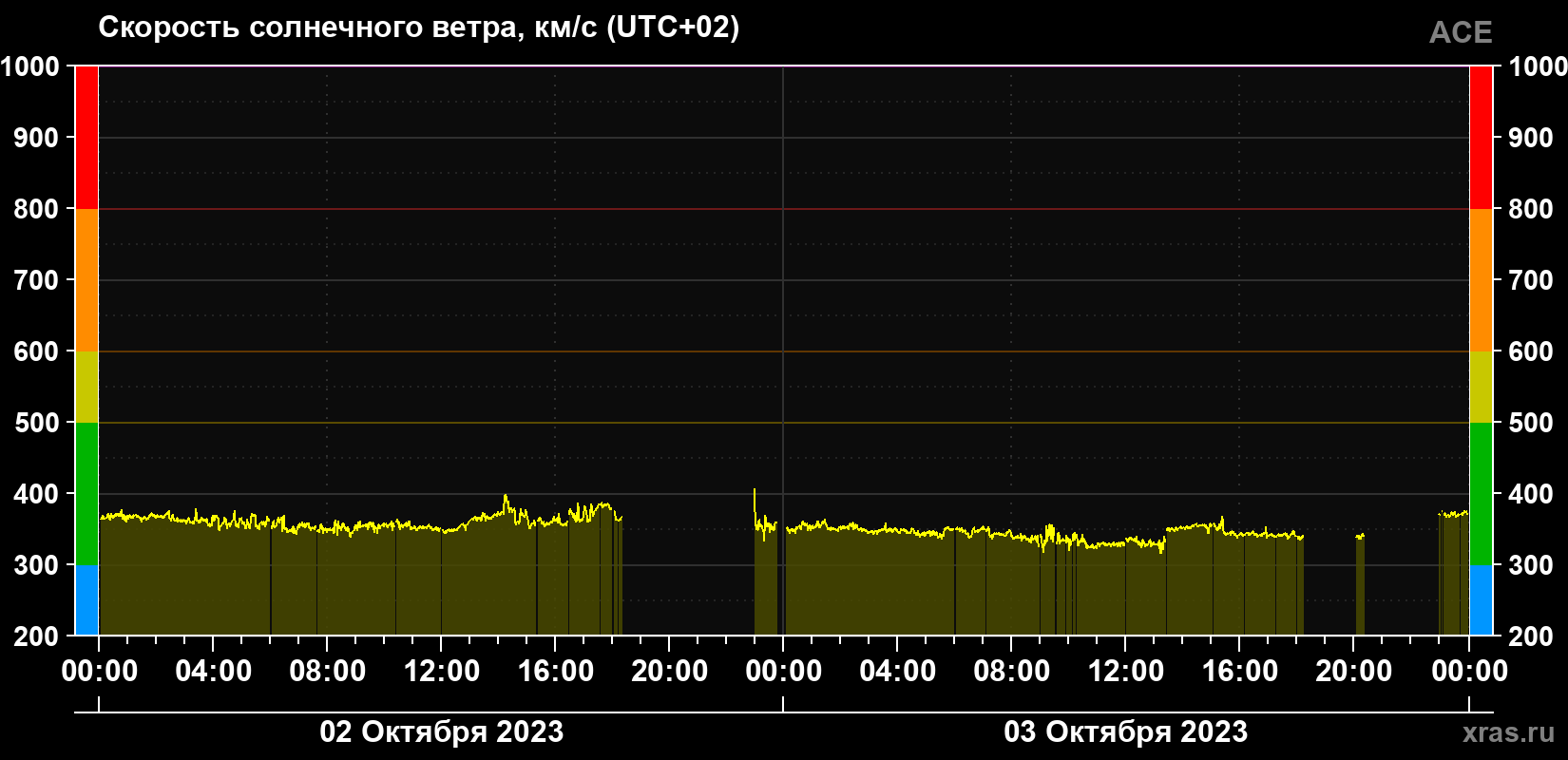 Скорость солнечного ветра