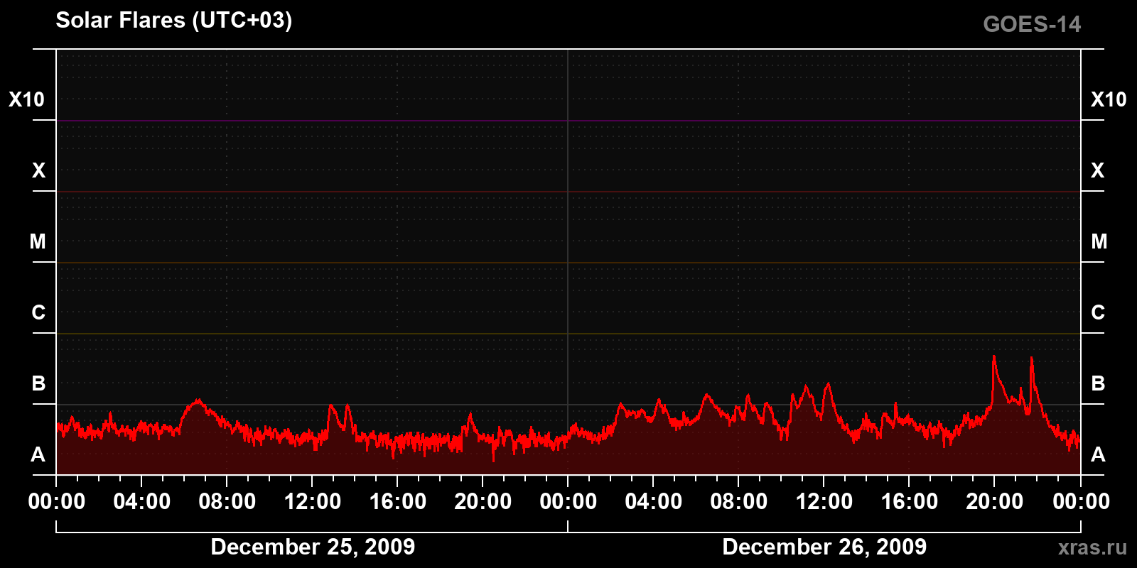 Solar flares