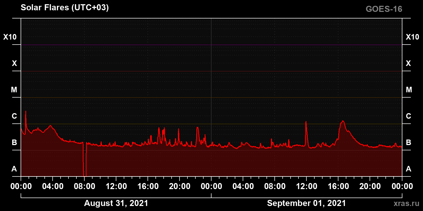 Solar flares