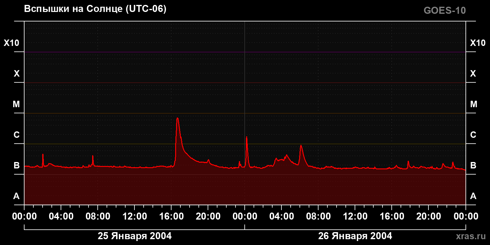 Солнечные вспышки