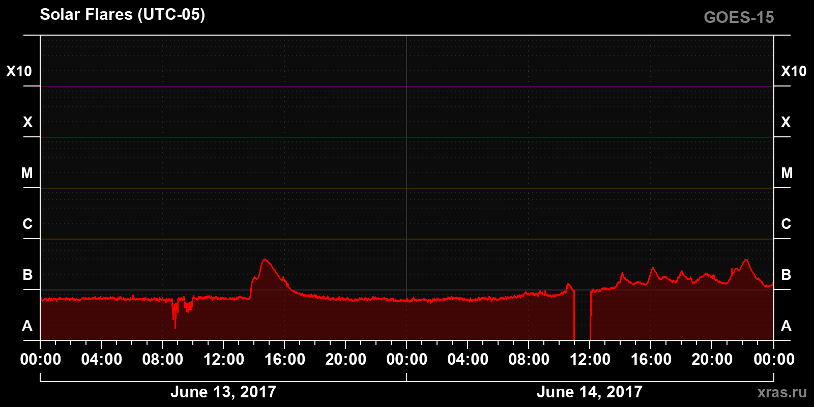 Solar flares