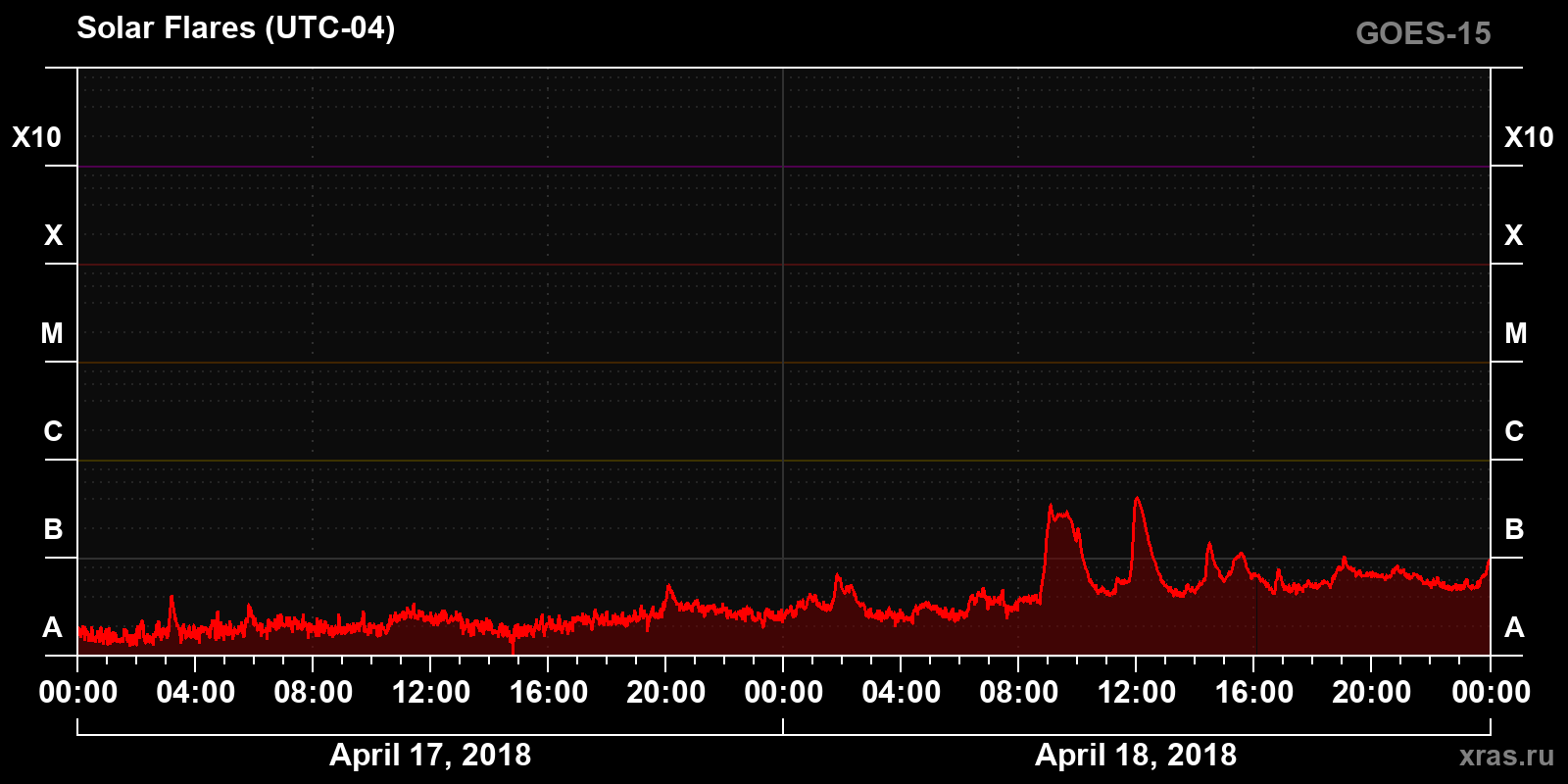 Solar flares