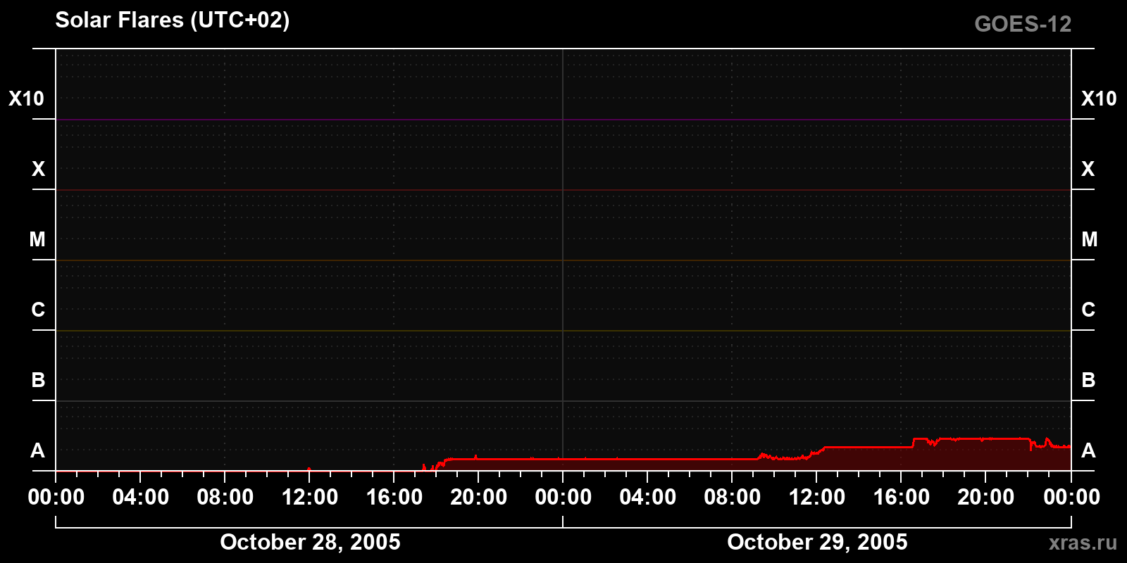 Solar flares