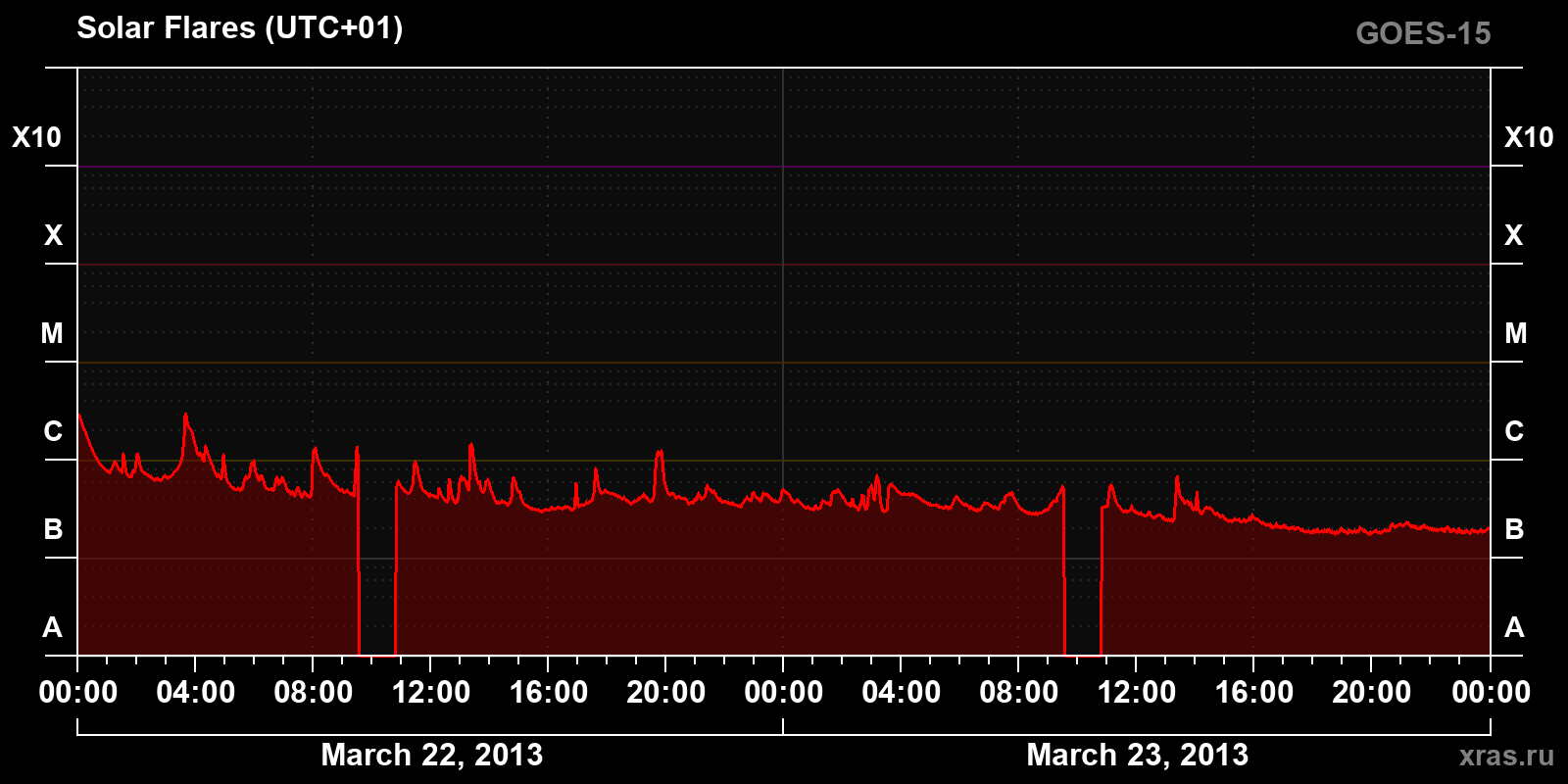 Solar flares