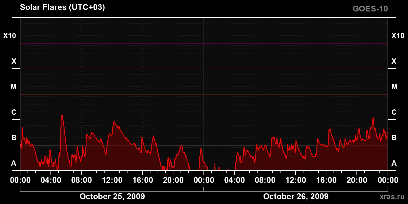 Solar flares