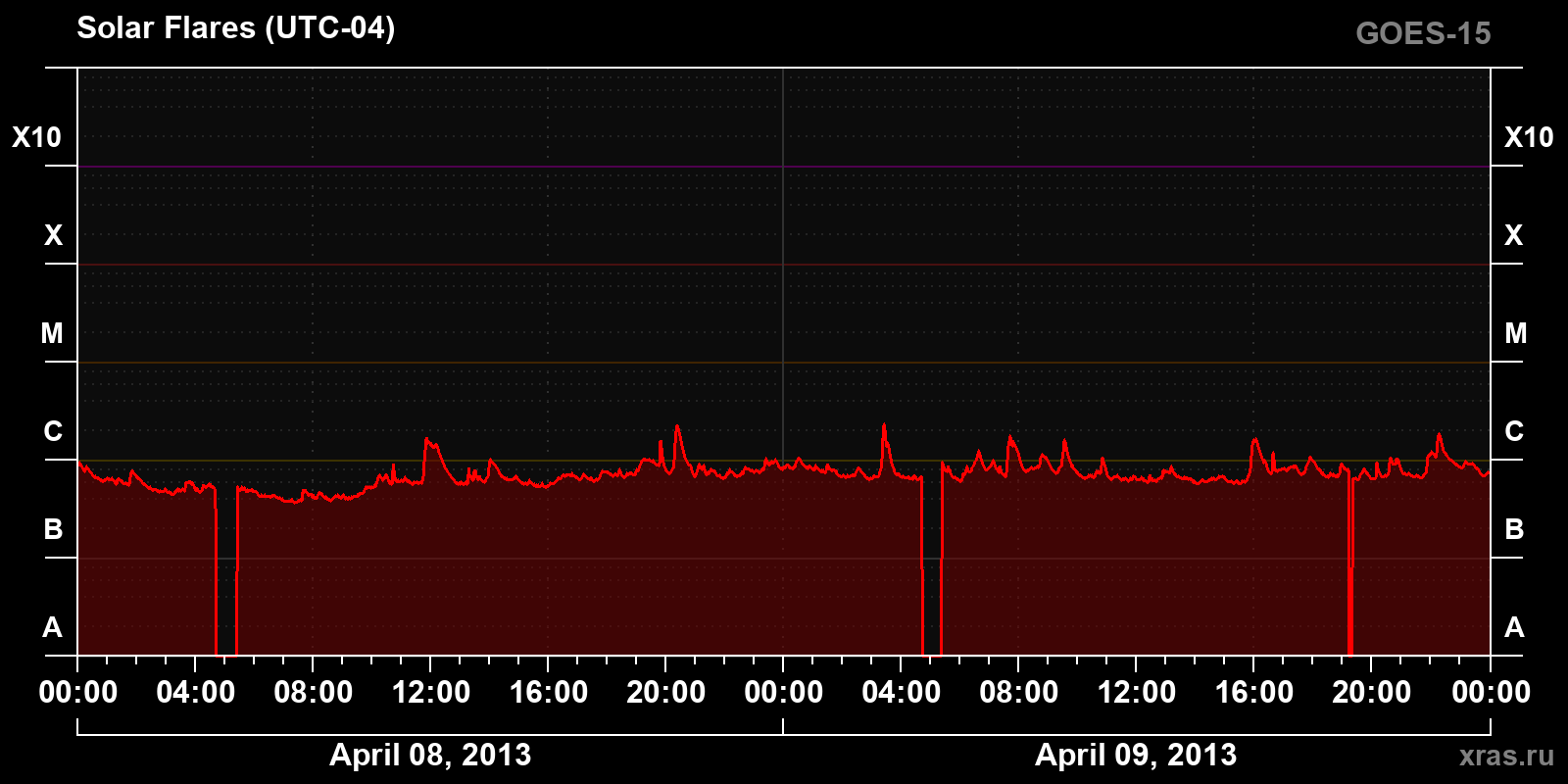 Solar flares