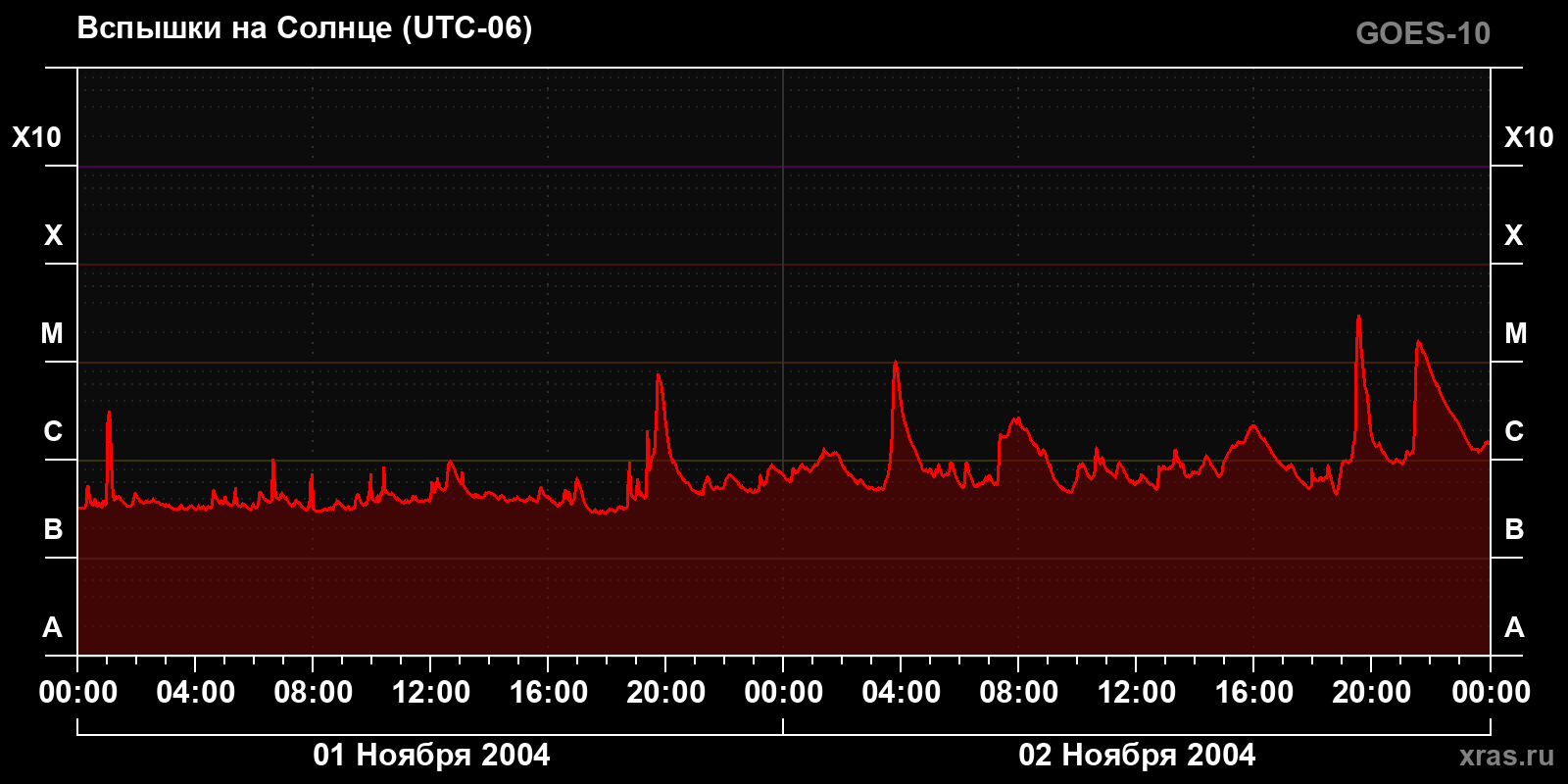 Солнечные вспышки
