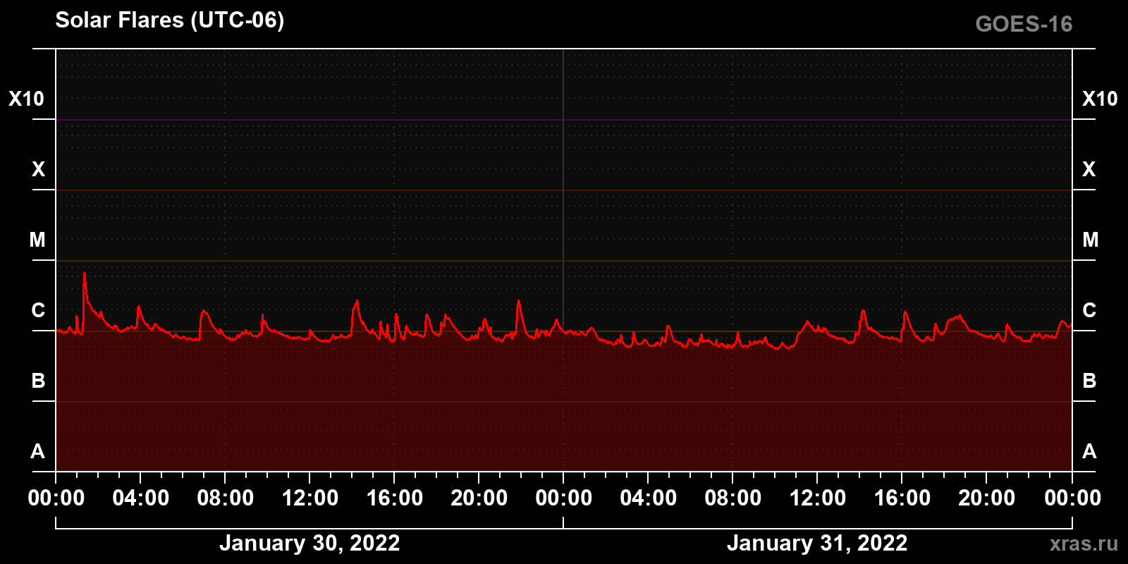 Solar flares