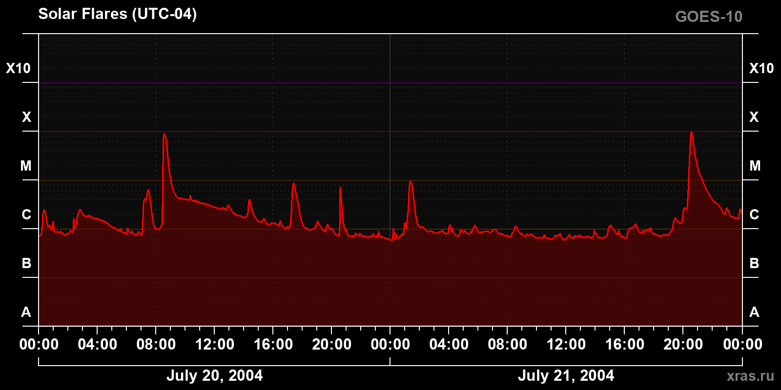 Solar flares