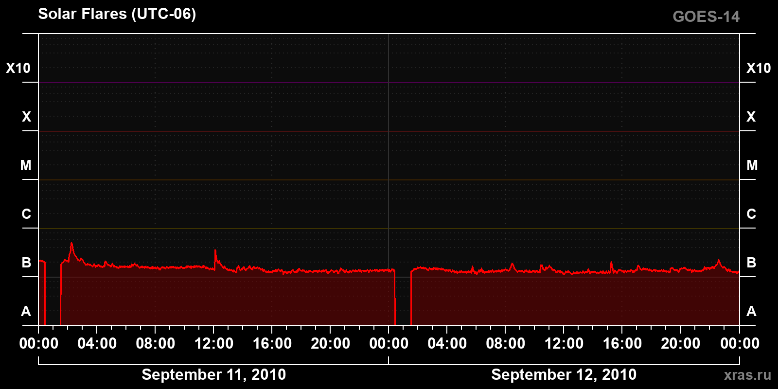 Solar flares