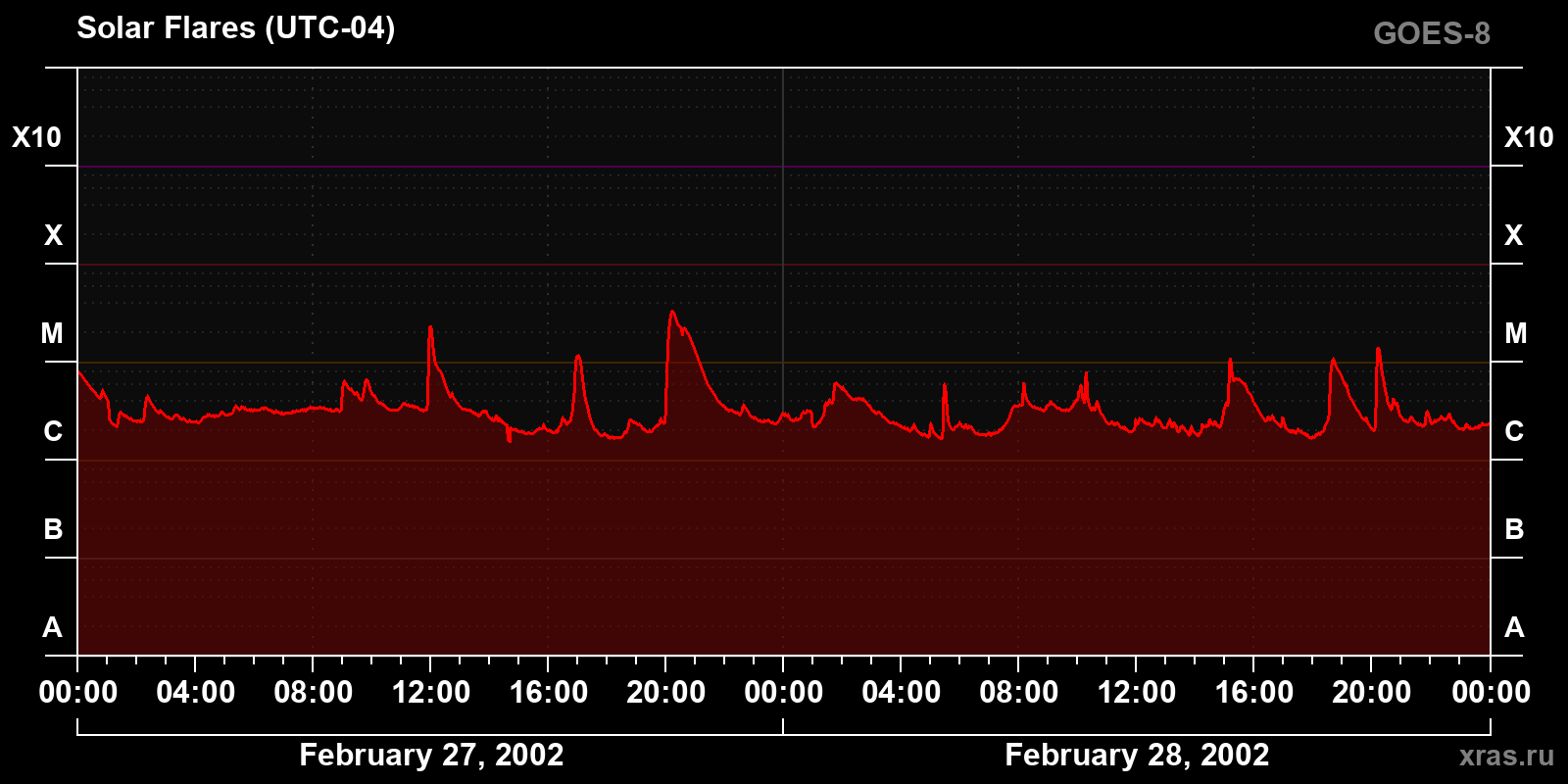 Solar flares